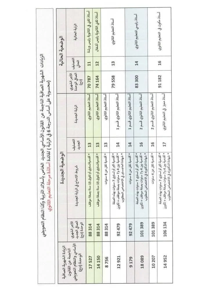 تفاصيل زيادة رواتب الاساتذة لعام 2025 2 زيادة رواتب الاساتذة