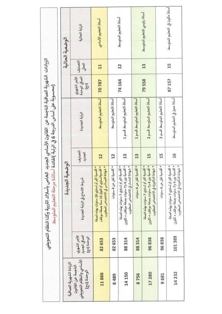 تفاصيل زيادة رواتب الاساتذة لعام 2025 1 زيادة رواتب الاساتذة
